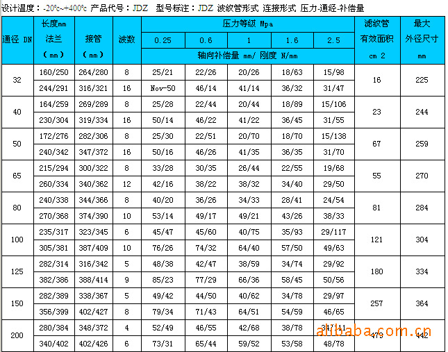 波纹补偿器,波纹管,减震器 不锈钢波纹管补 不锈钢补偿器