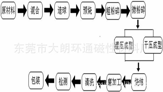 厂家供应条形磁铁 条形铁氧体磁铁 黑色条形磁铁 条形切割磁铁
