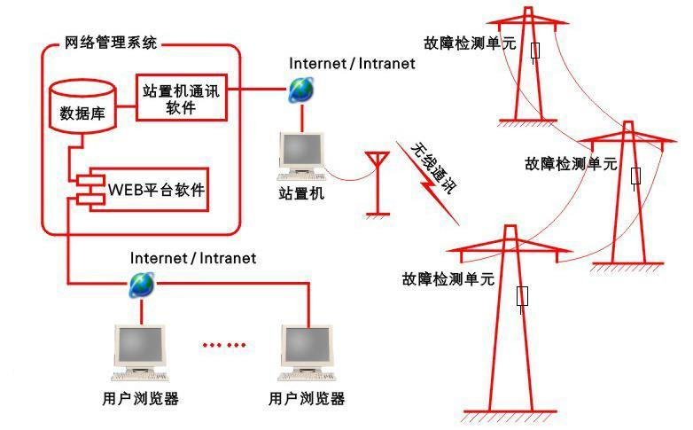 输电线路杆塔故障(雷击,接地电流,倾斜振动)监测,定位分析系统