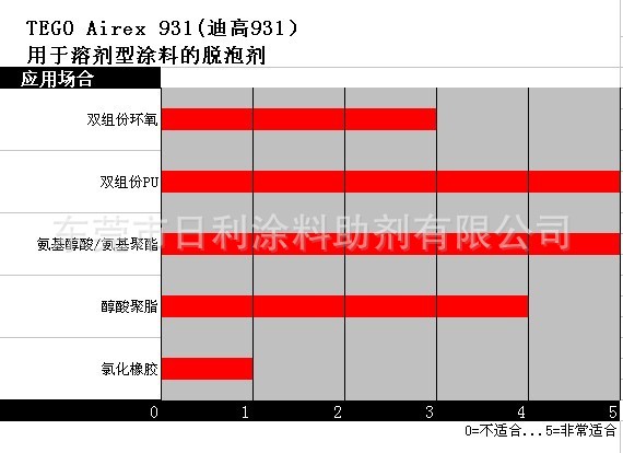 TEGO Airex 931(迪高931),涂料消泡剂,脱泡剂,进口消泡剂,助剂