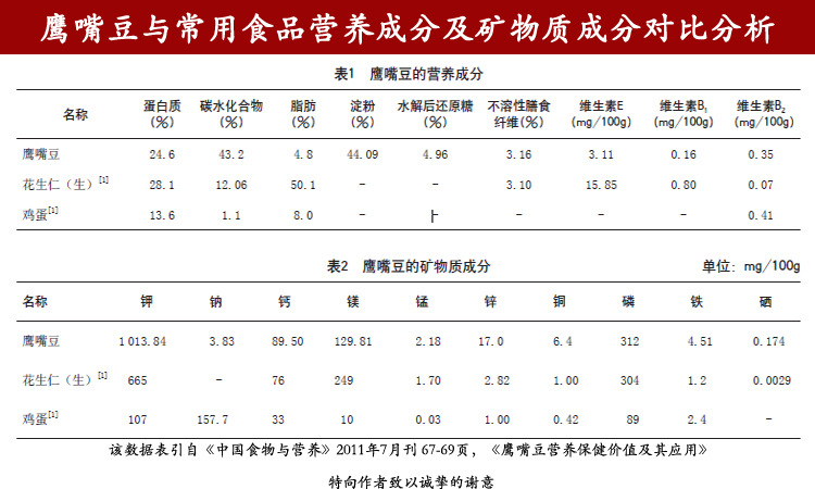 鹰嘴豆的营养价值