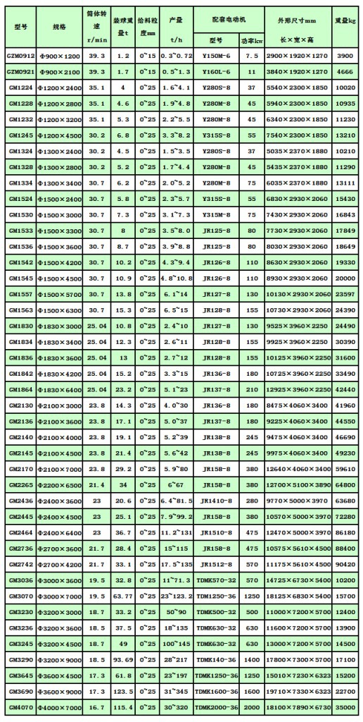 gm系列圆锥球磨机部分型号技术参数表