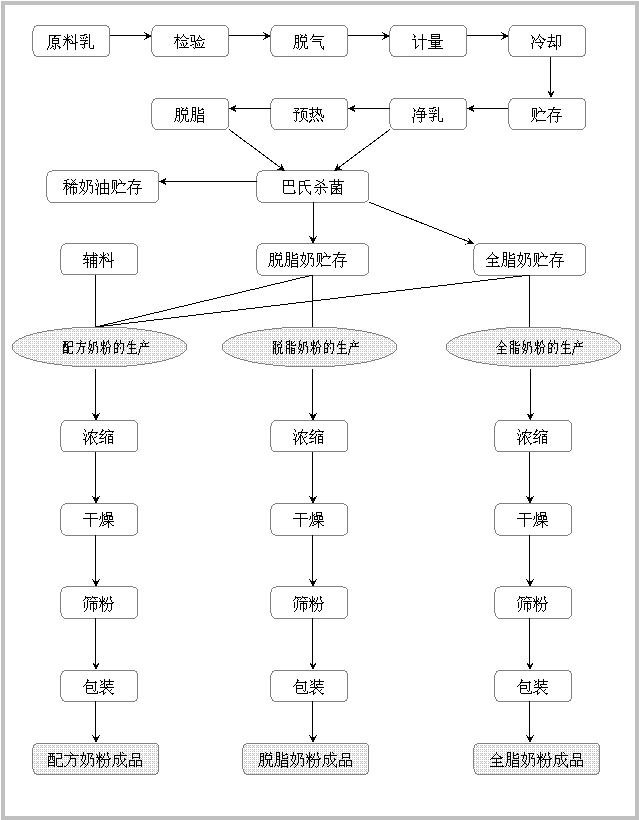 脱脂奶粉生产线,奶粉设备,喷雾干燥塔,果粉设备,果粉生产线