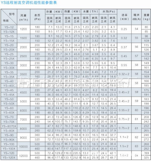 5,&nbsp; 风口 采用射流性能优越的球型喷口作为送风口,可以实现无风