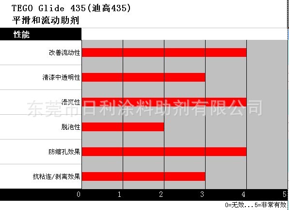 TEGO Glide 435(迪高435),涂料流平剂,涂料平滑剂,涂料助剂