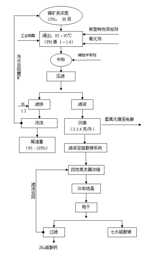 红土镍矿镍矿湿法冶炼新工艺