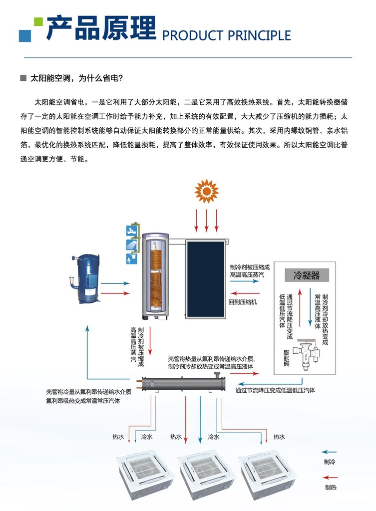 創蘭太陽能中央空調壁掛明裝風機盤管