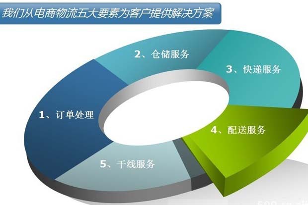       b2c淘寶商城 電商物流倉儲外包