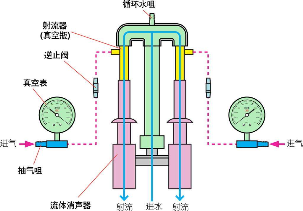 循环水真空泵工作原理图片