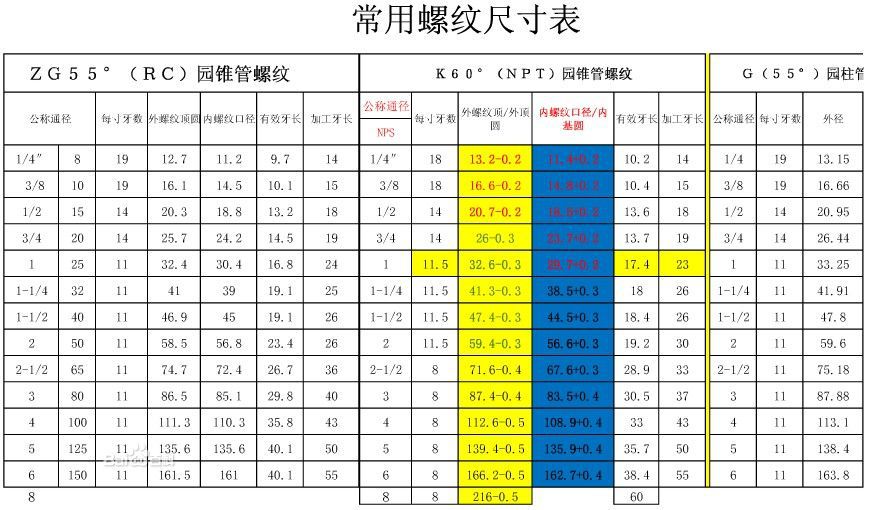 供應圓錐螺紋接頭,npt3/4 npt1 npt11/2 npt2 npt螺紋接頭