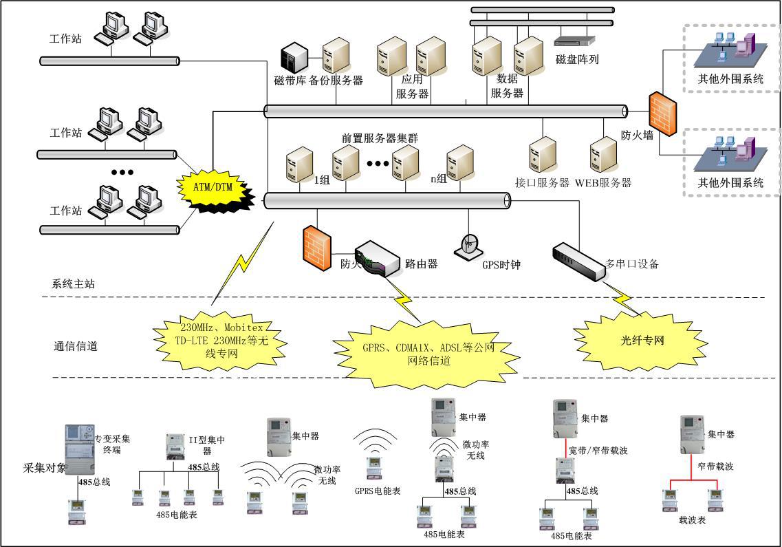 用電信息採集系統(ami)