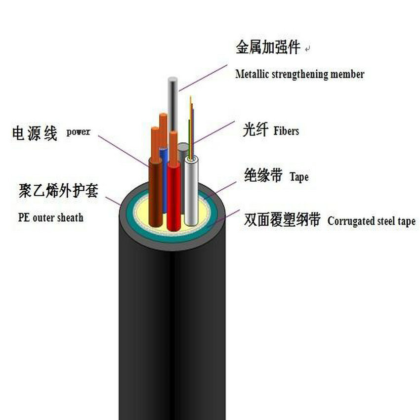 光缆结构:   光纤裸纤一般分为三层:中心高折射率玻璃芯(芯径一般为