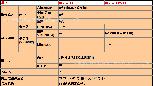 供应永宏简易型plc主机 fatek plc主机 b1z-40mt2-d24s