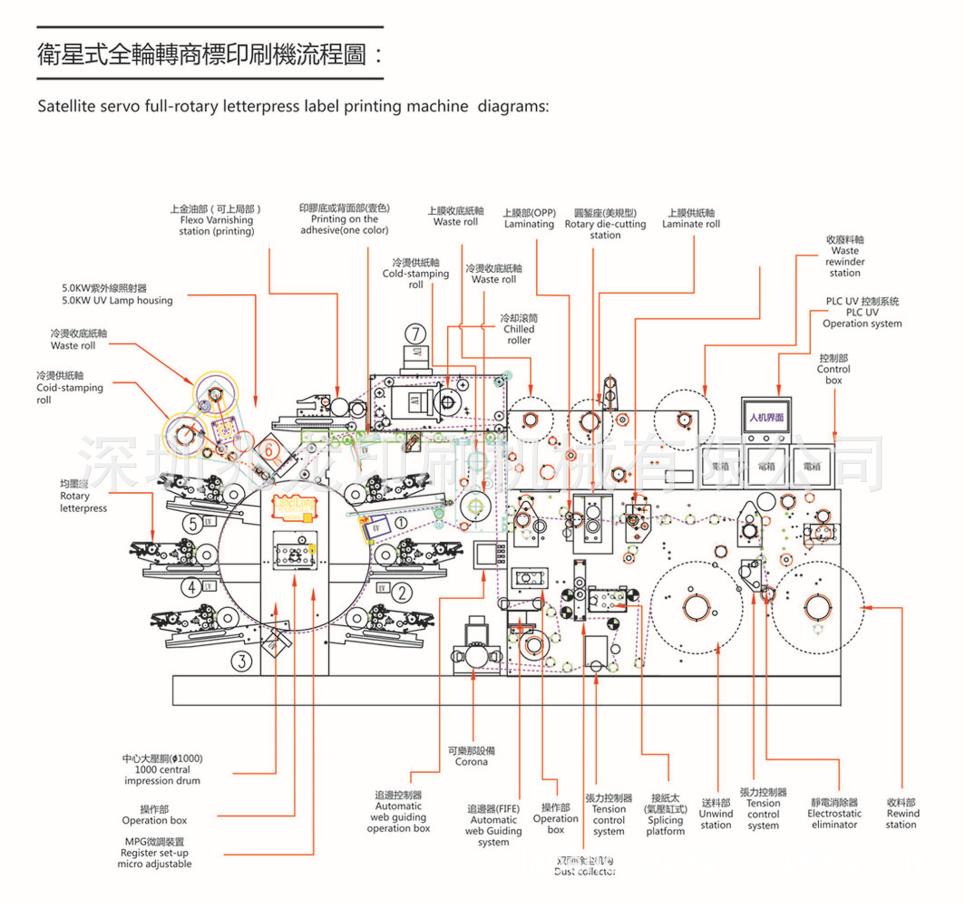 zrp260r4c 1 卫星式高速全轮转四色凸版商标印刷烫金机