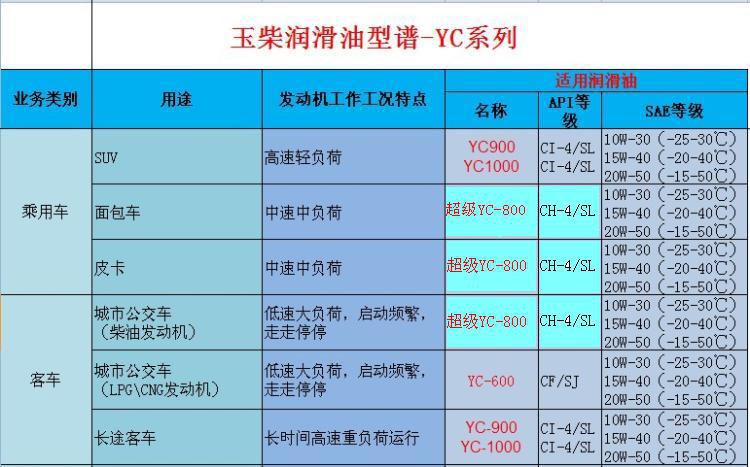 玉柴汽柴通用机油 超级yc-800 ch-4/sl 4l 授权店 正品