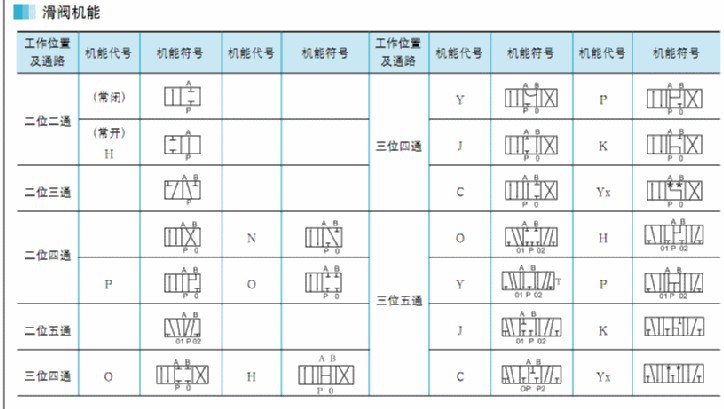 電磁換向閥是電磁鐵直接操縱切換方向的控制閥,主要用於液壓執行機構