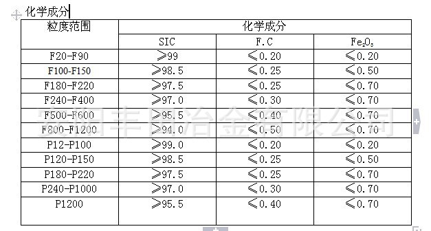 人造磨料-厂家出售绿碳化硅92 绿碳化硅化学成分-人造磨料尽在