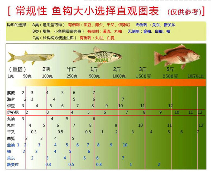 伊势尼有倒刺鱼钩 土肥富正品散装进口高碳 渔具垂钓用品钓鱼批发