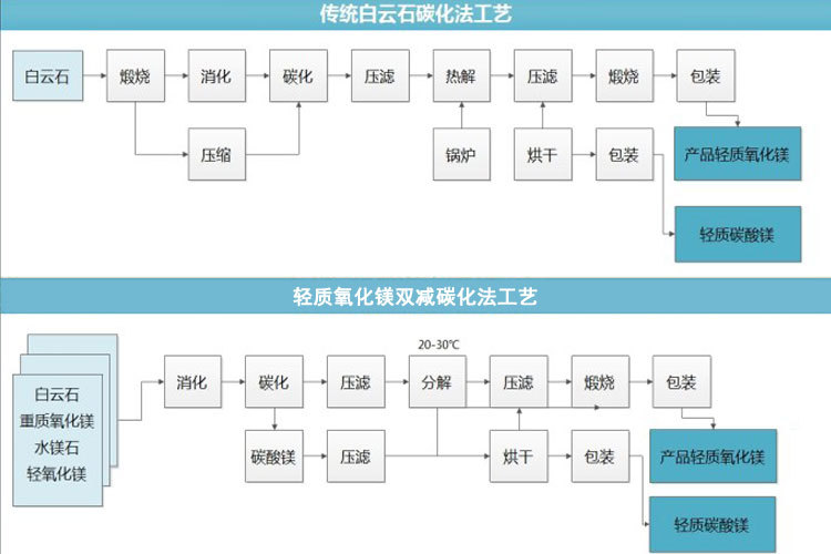 生产流程