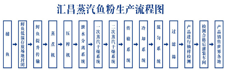 【金品質試用裝】1公斤國產 匯昌一級品蒸汽魚粉( fish meal)