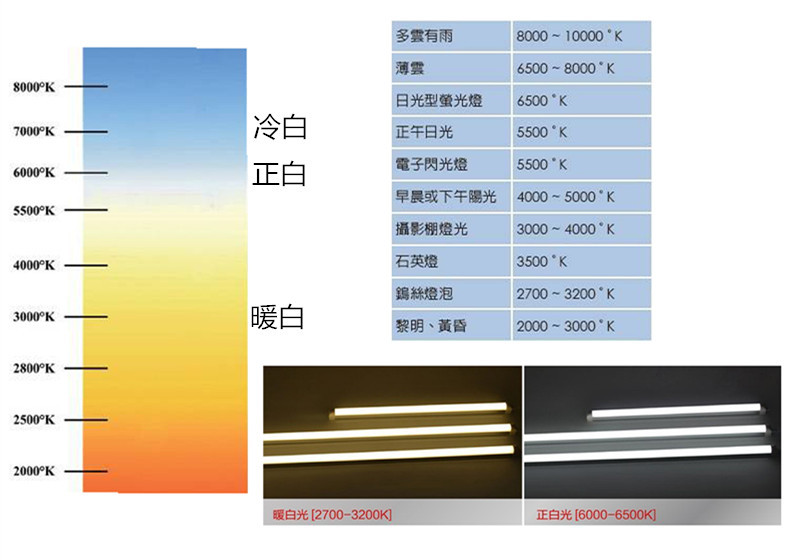 电压 ac100-260v 频率 50/60hz 发光角度 100-120 色温 2700-7500k