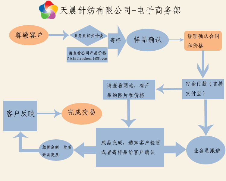 流程