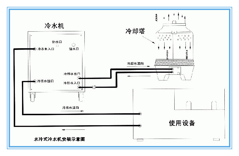 东跃进制冷浅析小型冷水机的结构及安装—深圳冷水机厂yc