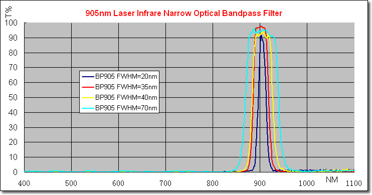    光學窄帶濾光片關鍵指標含義   