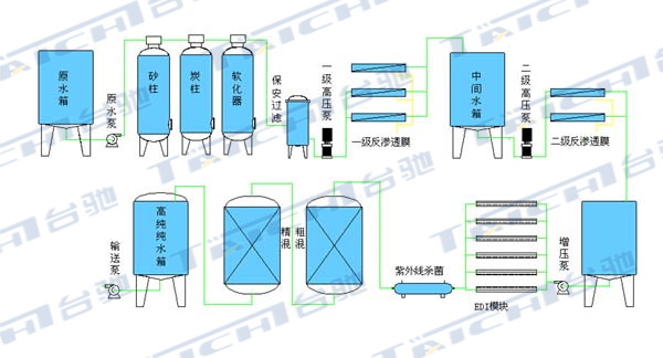 纯净水处理设备 二级反渗透ro水处理设备 工业医用水处理设备