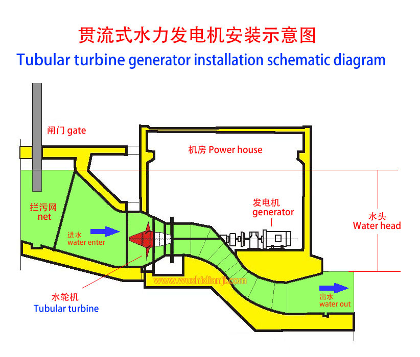 贯流式水轮机结构图图片