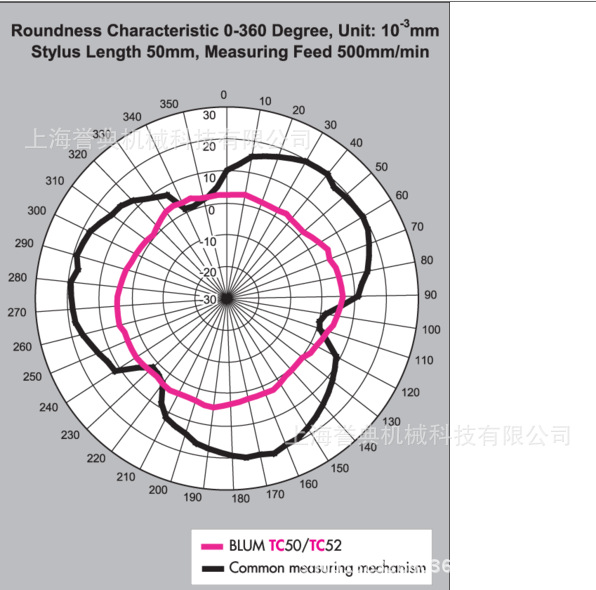 德国波龙blum数控机床用工件测头tc52tc6