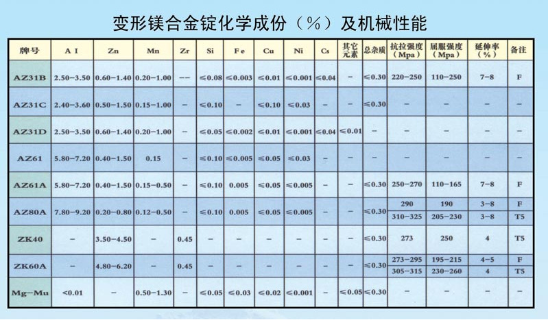 &nbsp; &nbsp; &nbsp;&nbsp;&nbsp; 镁铝锌合金:az91b-f,az31bh24