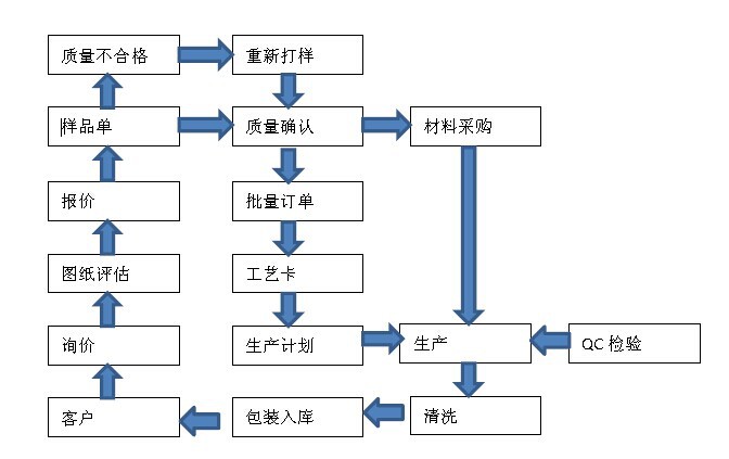 工厂加工流程