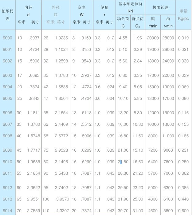 東莞超值供應日本koyo深溝球軸承6008ze尺寸40*68*15低價特賣