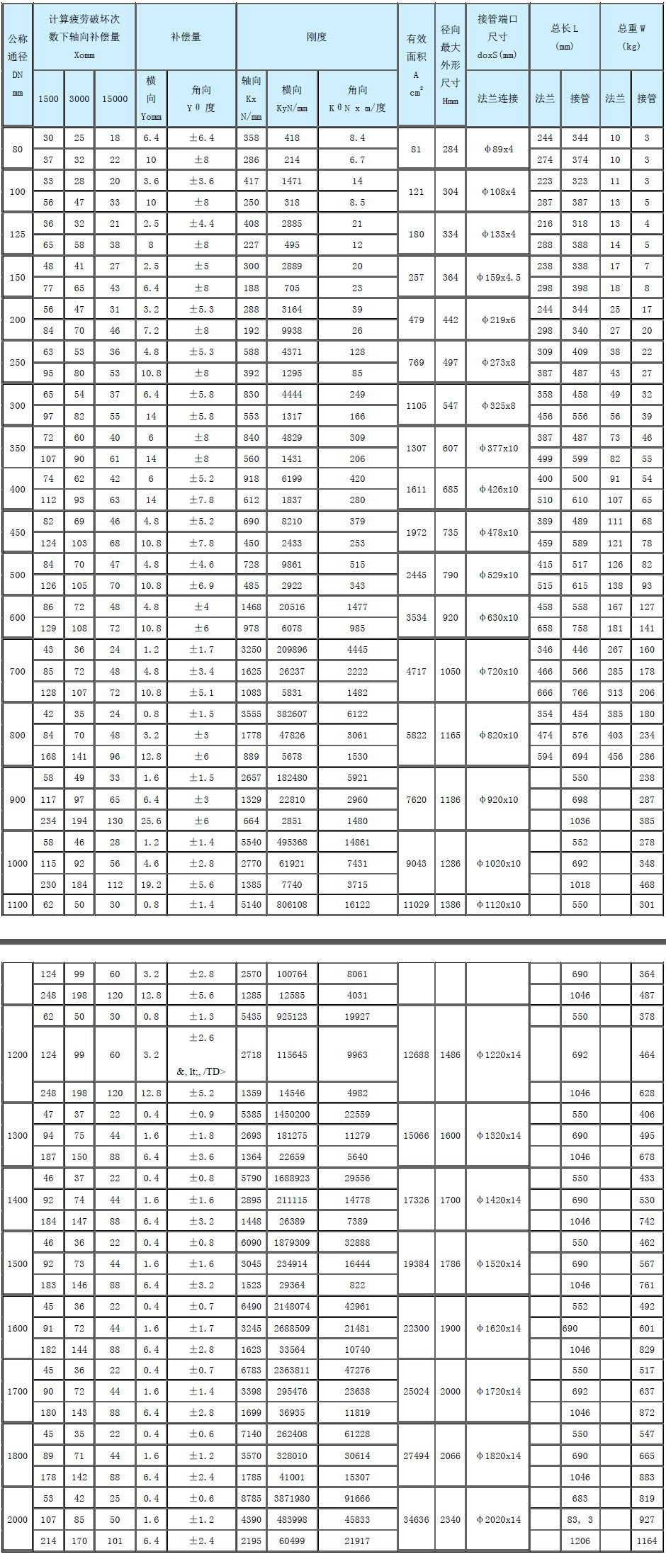 jdz波紋管補償器價格 pn10/pn16不鏽鋼軸向法蘭式 馬鞍山廠家直銷