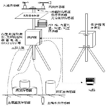 户外小型气象站