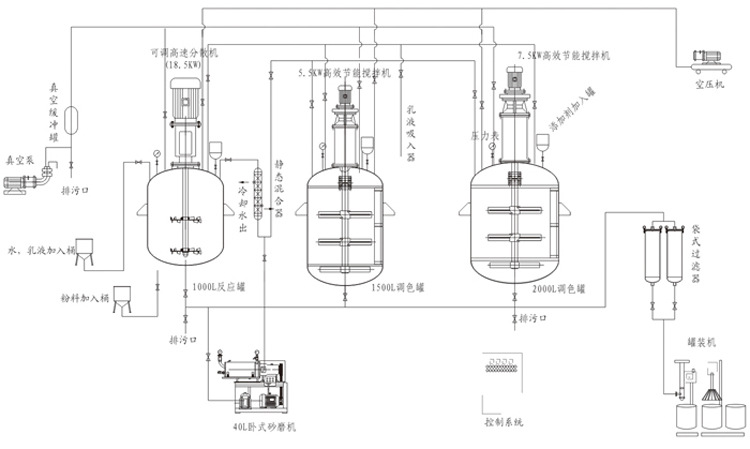 首頁 機械及行業設備 化工成套設備 廠家供應塗料成套加工設備 塗料