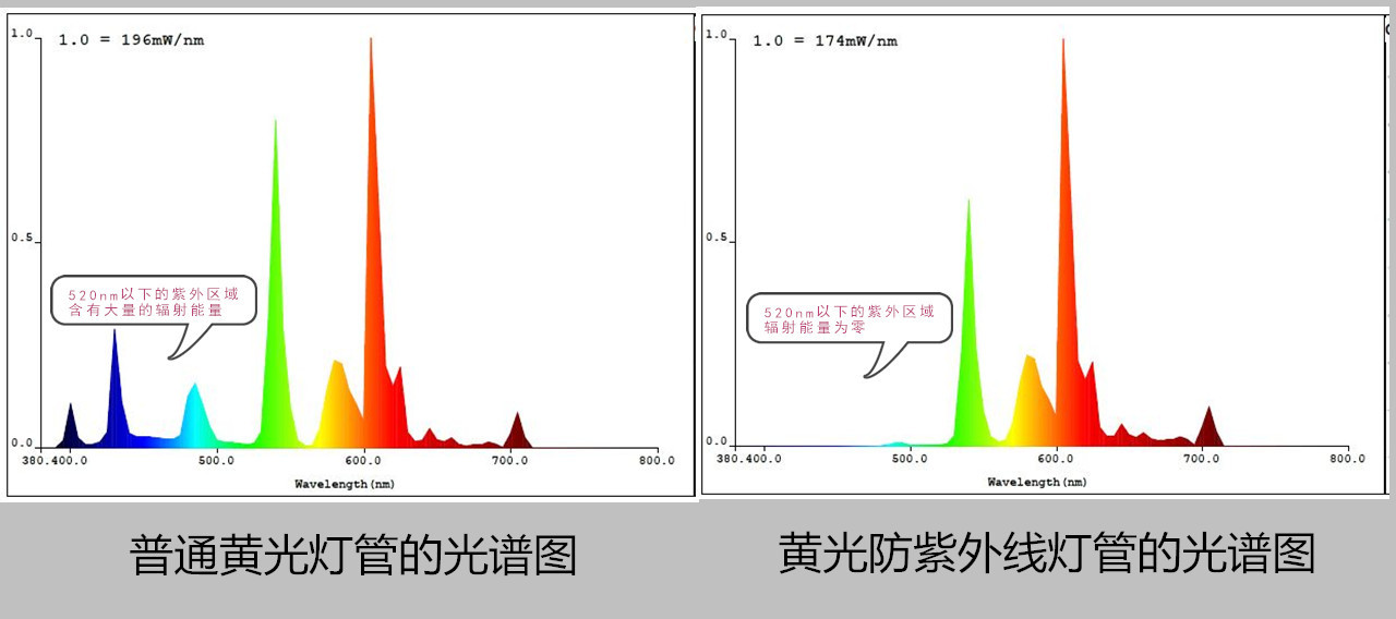 飛利浦/philipst8 36w/830黃光防紫外線/半導體專用/pc套膜燈管