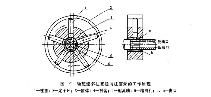 阀配流径向柱塞泵的工作原理及其要点