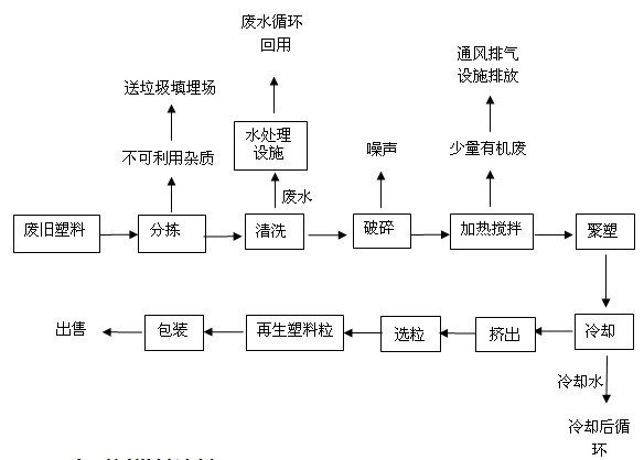 生產流程