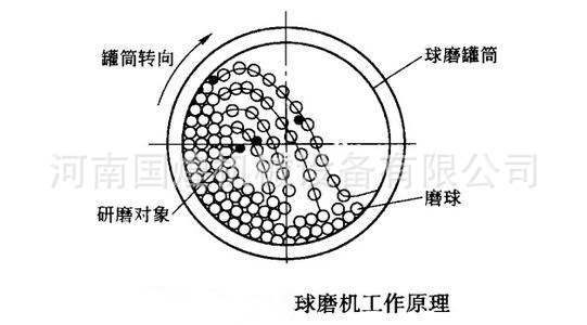 陶瓷球磨机/干式球磨机/湿式球磨机/节能球磨机/水泥球磨机的结构特点