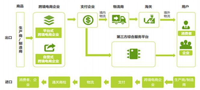 跨境电商崛起 传统外贸何去何从