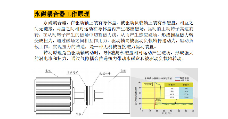 变速节能型永磁耦合器160kw