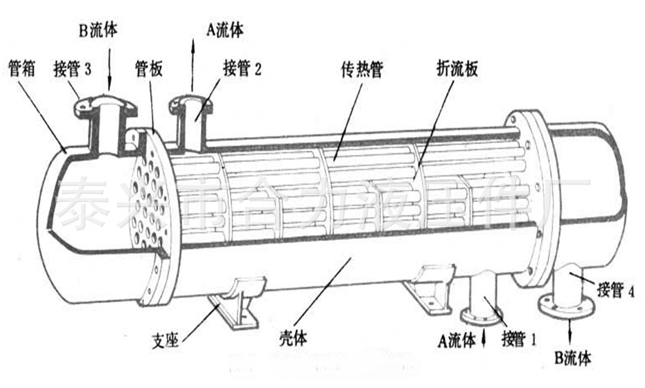 列管式油冷却器结构图图片