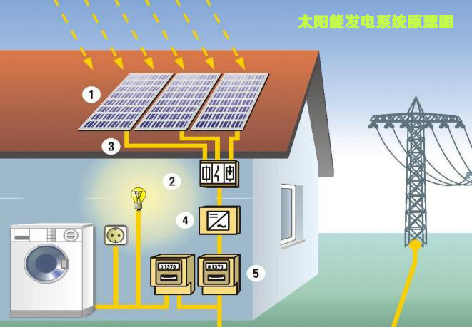 太陽能發電系統的原理是利用太陽能電池板的光生伏打效應,將太陽能的