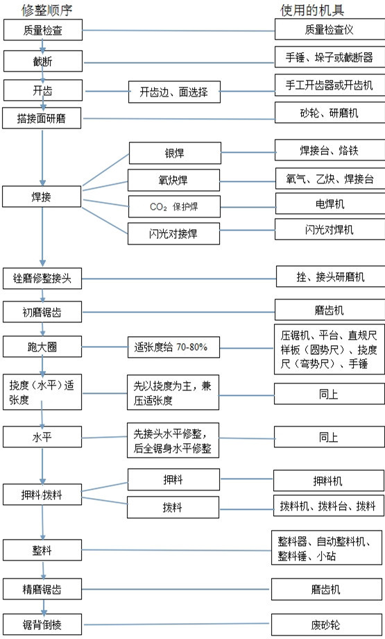 瑞福祥木工带锯机----带锯条的修整顺序