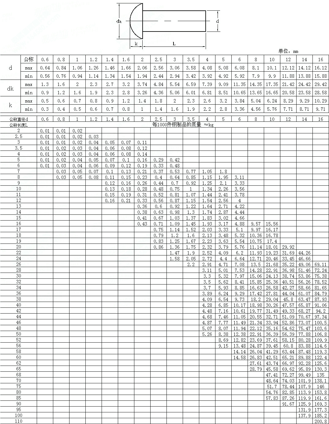 铝半圆头铆钉    gb867标准尺寸